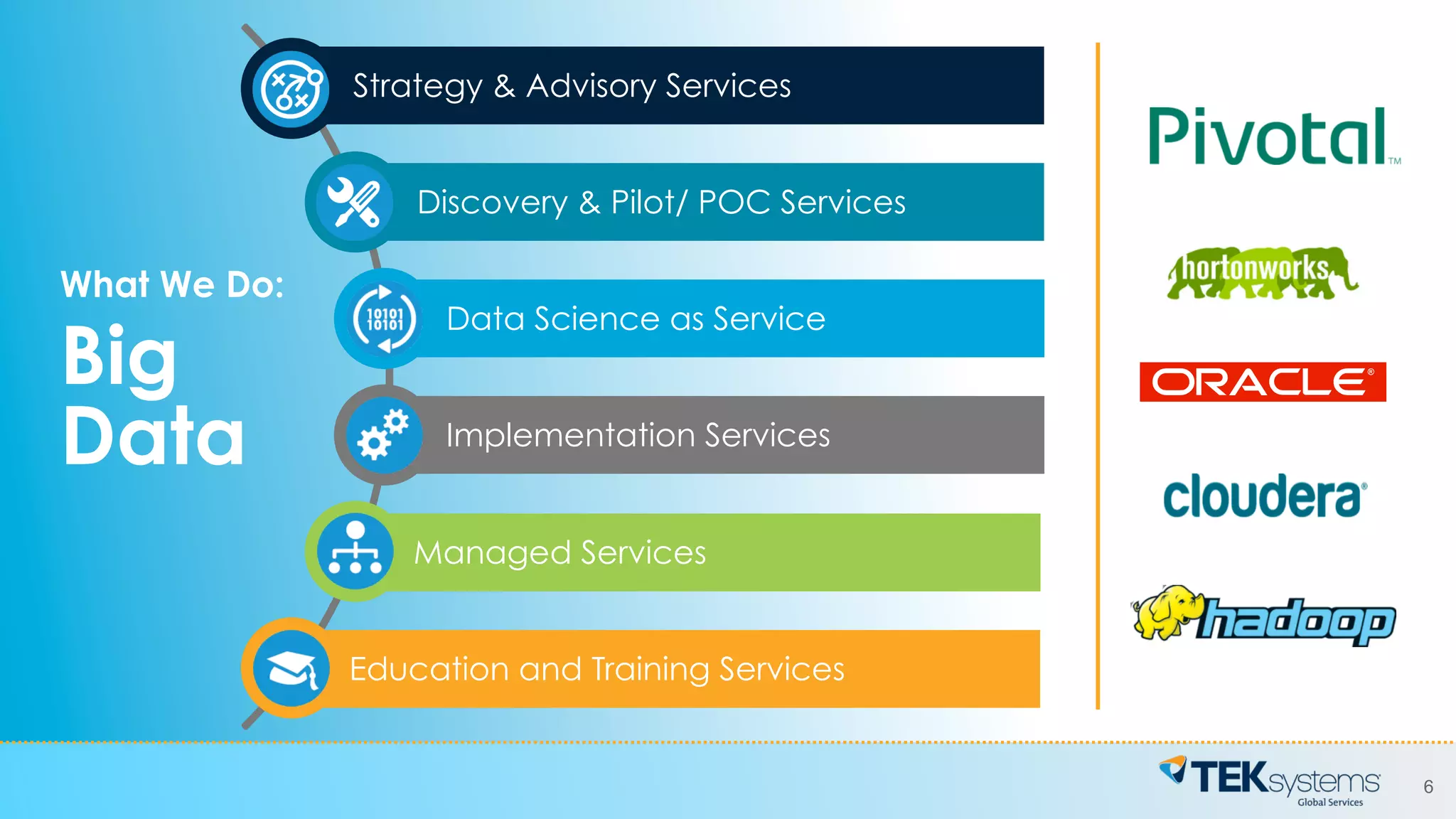 6
Strategy & Advisory Services
Discovery & Pilot/ POC Services
Data Science as Service
Implementation Services
Managed Services
Education and Training Services
What We Do:
Big
Data
 