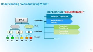 10
REPLICATING “GOLDEN BATCH”
Understanding “Manufacturing World”
C1 C2 C3
P1 P2
EQ1
S1 S2 S3 S4 S5 S6
Equipment
Part
Cont...
