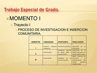 Trabajo Especial de Grado.
MOMENTO I
 Trayecto I
 PROCESO DE INVESTIGACION E INSERCION
COMUNITARIA.
SEMESTRE COMUNIDAD PROPUESTA RESULTADOS
I
DIVERSOS CONSEJOS
COMUNALES
PROPUESTA INDIVIDUAL SELECCIÓN DE LA
PROPUESTA
II
SALADO MEDIO
DESERCION ESCOLAR
EN NIÑOS, NIÑAS Y
ADOLESCENTES.
AMPLIACION DE LA
UNIDAD EDUCATIVA “EL
SALADO MEDIO Y BAJO”
III
SALADO MEDIO DINAMICAS EN EL
SALÒN DE CLASES
BASES TEORICAS DEL
PROYECTO Y SU
INTERRELACION CON
OTRAS UNIDADES
CURRICULARES
 