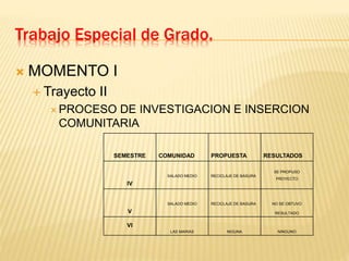 Trabajo Especial de Grado.
 MOMENTO I
 Trayecto II
 PROCESO DE INVESTIGACION E INSERCION
COMUNITARIA
SEMESTRE COMUNIDAD PROPUESTA RESULTADOS
IV
SALADO MEDIO RECICLAJE DE BASURA
SE PROPUSO
PROYECTO
V
SALADO MEDIO RECICLAJE DE BASURA NO SE OBTUVO
RESULTADO
VI
LAS MARIAS NIGUNA NINGUNO
 