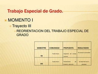 Trabajo Especial de Grado.
 MOMENTO I
 Trayecto III
 REORIENTACION DEL TRABAJO ESPECIAL DE
GRADO
SEMESTRE COMUNIDAD PROPUESTA RESULTADOS
VII
Pueblo Nuevo Asignación del consejo
comunal
Se conoce la comunidad
VIII
Pueblo Nuevo Planteamiento del
proyecto y ejecución
Se desarrolló todo lo
planteado
 