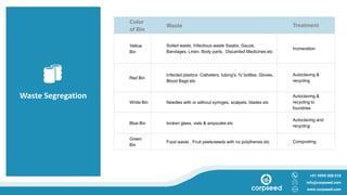 Waste Segregation
+91 9999 008 018
info@corpseed.com
www.corpseed.com
Color
of Bin
Waste Treatment
Yellow
Bin
Soiled waste, Infectious waste Swabs, Gauze,
Bandages, Linen, Body parts, Discarded Medicines etc
Incineration
Red Bin
Infected plastics Catheters, tubing's, IV bottles, Gloves,
Blood Bags etc
Autoclaving &
recycling
White Bin Needles with or without syringes, scalpels, blades etc
Autoclaving &
recycling to
foundries
Blue Bin broken glass, vials & ampoules etc
Autoclaving and
recycling
Green
Bin
Food waste , Fruit peels/seeds with no polythenes etc Composting
 