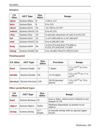 Variables

Integers

   C#                            Size
             .NET Type                                          Range
  Alias                         (bits)
sbyte       System.SByte    8              -128 to 127
byte        System.Byte     8              0 to 255
short       System.Int16    16             -32,768 to 32,767
ushort      System.UInt16 16               0 to 65,535
char        System.Char     16             A unicode character of code 0 to 65,535
int         System.Int32    32             -2,147,483,648 to 2,147,483,647
uint        System.UInt32 32               0 to 4,294,967,295
                                           -9,223,372,036,854,775,808 to
long        System.Int64    64
                                           9,223,372,036,854,775,807
ulong       System.UInt64 64               0 to 18,446,744,073,709,551,615

Floating-point

                                   Size
C# Alias       .NET Type                          Precision               Range
                                  (bits)
                                                                   1.5 x 10-45 to 3.4 x
float       System.Single       32            7 digits
                                                                   1038
                                                                   5.0 x 10-324 to 1.7 x
double      System.Double       64            15-16 digits
                                                                   10308
                                              28-29 decimal        1.0 x 10-28 to 7.9 x
decimal System.Decimal 128
                                              places               1028

Other predefined types

   C#                              Size
              .NET Type                                          Range
  Alias                           (bits)
                                              true or false, which aren't related to any
bool        System.Boolean 32
                                              integer in C#.
                                              Platform dependant (a pointer to an
object      System.Object       32/64
                                              object).
                                16 *          A unicode string with no special upper
string      System.String
                                length        bound.




                                                                          Wikibooks | 15
 