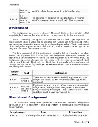 Operators

            than or
                       true if a is less than or equal to b, false otherwise.
            equal to b
            a is
            greater    The operator >= operates on integral types. It returns
a >= b
            than or    true if a is greater than or equal to b, false otherwise.
            equal to b

Assignment
   The assignment operators are binary. The most basic is the operator =. Not
surprisingly, it assigns the value of its second argument to its first argument.

    (More technically, the operator = requires for its first (left) argument an
expression to which a value can be assigned (an l-value) and for its second (right)
argument an expression which can be evaluated (an r-value). That requirement
of an assignable expression to its left and a bound expression to its right is the
origin of the terms l-value and r-value.)

    The first argument of the assignment operator (=) is typically a variable.
When that argument has a value type, the assignment operation changes the
argument's underlying value. When the first argument is a reference type, the
assignment operation changes the reference, so the first argument typically just
refers to a different object but the object that it originally referenced does not
change (except that it may no longer be referenced and may thus be a candidate
for garbage collection).

 Sample
               Read                             Explanation
  usage
                          The operator = evaluates its second argument and then
            a equals
a = b                     assigns the results to (the l-value indicated by) its first
            (or set to) b
                          argument.
                          Equivalent to a = (b = c). When there are consecutive
            b set to c,
a = b =                   assignments, the right-most assignment is evaluated
            and then a
c                         first, proceeding from right to left. In this example, both
            set to b
                          variables a and b have the value of c.

Short-hand Assignment
   The short-hand assignment operators shortens the common assignment
operation of a = a operator b into a operator= b, resulting in less typing and
neater syntax.

Sample usage                      Read                          Explanation
a += b            a plus equals (or increment by) b      Equivalent to a = a + b.


                                                                      Wikibooks | 21
 