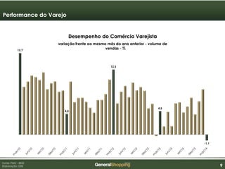 999
15,7
4,0
12,5
4,5
-1,1
Performance do Varejo
Fonte: PMC - IBGE
Elaboração: GSB
Desempenho do Comércio Varejista
variação frente ao mesmo mês do ano anterior - volume de
vendas - %
 