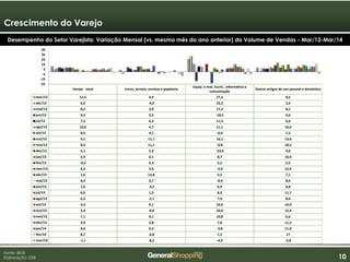 101010
Crescimento do Varejo
Fonte: IBGE
Elaboração: GSB
Desempenho do Setor Varejista: Variação Mensal (vs. mesmo mês do ano anterior) do Volume de Vendas - Mar/12-Mar/14
Varejo - total Livros, jornais, revistas e papelaria
Equip. e mat. Escrit., informática e
comunicação
Outros artigos de uso pessoal e doméstico
mar/12 12,5 4,9 27,3 9,5
abr/12 6,0 -4,0 33,2 2,6
mai/12 8,2 2,0 17,2 8,1
jun/12 9,4 9,5 -18,5 6,6
jul/12 7,2 6,3 11,3 6,4
ago/12 10,0 4,7 11,1 10,6
set/12 8,5 4,1 -0,4 7,5
out/12 9,1 11,1 16,1 13,6
nov/12 8,4 11,1 -0,8 18,5
dez/12 5,1 5,3 -23,0 9,0
jan/13 5,9 6,1 8,7 14,0
fev/13 -0,2 6,3 5,2 5,5
mar/13 4,5 2,4 -2,0 15,4
abr/13 1,6 12,8 5,2 7,1
mai/13 4,4 0,7 -0,4 8,4
jun/13 1,6 -3,5 6,9 6,8
jul/13 6,0 1,5 8,3 11,7
ago/13 6,2 -2,1 7,9 8,6
set/13 4,3 0,1 16,0 14,9
out/13 5,4 -0,6 10,6 12,4
nov/13 7,1 0,1 10,8 6,6
dez/13 3,9 3,8 7,0 11,2
jan/14 6,4 0,3 -3,8 11,0
fev/14 8,7 -4,8 7,2 17
mar/14 -1,1 -8,2 -4,9 -3,8
-25
-15
-5
5
15
25
35
45
 