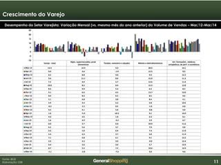 111111
Crescimento do Varejo
Desempenho do Setor Varejista: Variação Mensal (vs. mesmo mês do ano anterior) do Volume de Vendas – Mar/12-Mar/14
Fonte: IBGE
Elaboração: GSB
Varejo - total
Hiper, supermercados, prod.
alimentícios
Tecidos, vestuário e calçados Móveis e eletrodomésticos
Art. Farmacêut., médicos,
ortopédicos, de perf. e cosméticos
Mar-12 12.5 12.4 4.3 20.9 14.1
Apr-12 6.0 3.6 -1.4 12.5 9.3
May-12 8.2 8.8 4.0 9.3 12.2
Jun-12 9.4 11.1 0.6 15.6 11.3
Jul-12 7.2 4.9 5.7 12.6 11.4
Aug-12 10.0 8.5 8.4 15.3 12.8
Sep-12 8.5 9.9 5.3 6.2 8.2
Oct-12 9.1 6.6 4.5 13.7 13.0
Nov-12 8.4 8.3 6.5 8.5 9.6
Dec-12 5.1 6.8 3.8 8.4 4.1
Jan-13 5.9 3.3 5.2 5.8 10.6
Feb-13 -0.2 -2.1 0.5 -1.0 6.8
Mar-13 4.5 4.1 5.8 -0.8 4.8
Apr-13 1.6 -5.4 10.3 9.1 14.9
May-13 4.4 2.6 1.0 6.3 8.1
Jun-13 1.6 -0.7 -3.2 2.9 6.7
Jul-13 6.0 2.7 6.0 10.9 11.6
Aug-13 6.2 5.6 3.7 7.9 9.8
Sep-13 4.3 1.0 0.4 7.4 11.9
Oct-13 5.4 3.3 3.7 5.0 11.4
Nov-13 7.1 5.8 6.1 9.1 12.2
Dec-13 3.9 2.3 3.0 -0.9 12.4
Jan-14 6.4 5.6 3.0 5.7 13.9
Feb-14 8.7 5.5 7.2 10.6 14.9
Mar-14 -1.1 -2.8 -7.3 3.8 9.6
-10
-5
0
5
10
15
20
25
 