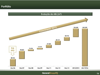 161616
88.962
98.822
19.696
17.919
37.420
50.131
44.910
105.389 463.249
Dez/06 Dez/07 Dez/08 Dez/09 Dez/11 Dez/12 Dez/13 2014/2015 ABL TOTAL
Evolução da ABL (m2)
Portfólio
Pré
IPO
 