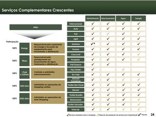242424
Serviços Complementares Crescentes
Atlas
Energy
Wass
I Park
e GSPark
GSB Adm
ASG Adm
Participação
100%
100%
100%
100%
100%
Administração Estacionamento Água Energia
► Responsável pelo suprimento
de energia e locação de
equipamento para
transmissão e distribuição
► Responsável pelo
planejamento do
fornecimento de água,
tratamento e distribuição
► Controla e administra
estacionamentos
► Administra as operações de
shopping centers
► Administra as operações do
Auto Shopping
Internacional    
Auto    
Poli    
Light    
Santana *   
Cascavel    
Prudente    
Poli Osasco  
Top Center  
Do Vale    
Unimart
Campinas    
Suzano    
Outlet São Paulo    
Barueri    
Serviços prestados para o shopping
 Potencial de prestação de serviços/em implantação
 * Parcial
Outlet Brasília    
Bonsucesso    
Outlet Salvador    
Sulacap    
24
 