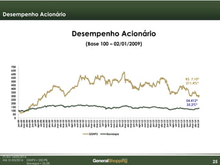 252525
R$ 7,10*
211,4%*
54.412*
35,2%*
0
50
100
150
200
250
300
350
400
450
500
550
600
650
700
jan-09
fev-09
mar-09
abr-09
mai-09
jun-09
jul-09
ago-09
set-09
out-09
nov-09
dez-09
jan-10
fev-10
mar-10
abr-10
mai-10
jun-10
jul-10
ago-10
set-10
out-10
nov-10
dez-10
jan-11
fev-11
mar-11
abr-11
mai-11
jun-11
jul-11
ago-11
set-11
out-11
nov-11
dez-11
jan-12
fev-12
mar-12
abr-12
mai-12
jun-12
jul-12
ago-12
set-12
out-12
nov-12
dez-12
jan-13
fev-13
mar-13
abr-13
mai-13
jun-13
jul-13
ago-13
set-13
out-13
nov-13
dez-13
jan-14
fev-14
mar-14
abr-14
mai-14
GSHP3 Ibovespa
Desempenho Acionário
Desempenho Acionário
(Base 100 – 02/01/2009)
(*) Em 14/05/2014
Até 31/03/2014: GSHP3 = 250,9%
Ibovespa = 25,3%
 