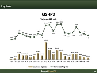 262626
Liquidez
GSHP3
Volume (R$ mil)
6.394
17.971
91.672
65.527 66.365
42.790
59.840
102.614
64.746
278.611
150.268
92.470
156.813
122.759
58.566
45.608
86.804 86.136
56.068
42.110
29.556
1.105
1.886
6.263
5.254
3.911
3.236 3.077
5.945
4.545
12.625
13.164
8.196
13.391 13.561
6.569
5.864 6.660
11.284
6.810
5.825
4.426
1T09 2T09 3T09 4T09 1T10 2T10 3T10 4T10 1T11 2T11 3T11 4T11 1T12 2T12 3T12 4T12 1T13 2T13 3T13 4T13 1T14
Volume de Negócios Número de Negócios
 