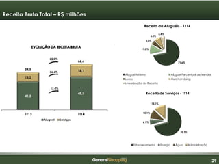 292929
Receita de Aluguéis - 1T14
71,6%
11,0%
5,0%
8,0%
4,4%
Aluguel Mínimo Aluguel Percentual de Vendas
Luvas Merchandising
Linearização da Receita
Receita Bruta Total – R$ milhões
Receita de Serviços - 1T14
70,7%
6,1%
10,1%
13,1%
Estacionamento Energia Água Administração
 