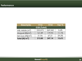 303030
Performance
Descrição 1T13 1T14 Var %
ABL Média (m2
) 255.073 269.342 5,6%
Aluguel (R$/m2
) 161,89 179,93 11,1%
Serviços (R$/m2
) 51,96 67,21 29,3%
Total (R$/m2
) 213,85 247,14 15,6%
GSB (Total)
 