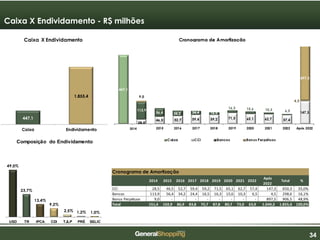 343434
2014
Caixa X Endividamento - R$ milhões
49,0%
23,7%
13,4%
9,2%
2,5% 1,2% 1,0%
USD TR IPCA CDI TJLP PRÉ SELIC
Composição do Endividamento
447,1
1.855,4
Caixa Endividamento
Caixa X Endividamento
2014 2015 2016 2017 2018 2019 2020 2021 2022
Após
2022
Total %
CCI 28,5 46,5 52,7 59,4 59,2 71,5 65,1 62,7 57,4 147,3 650,3 35,0%
Bancos 113,9 56,4 34,2 24,4 16,5 16,3 15,6 10,3 6,5 4,5 298,6 16,1%
Bonus Perpétuos 9,0 - - - - - - - - 897,5 906,5 48,9%
Total 151,4 102,9 86,9 83,8 75,7 87,8 80,7 73,0 63,9 1.049,3 1.855,4 100,0%
Cronograma de Amortização
 