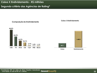 353535
Caixa X Endividamento - R$ milhões
Segundo critério das Agências de Rating*
*Considerado 50% do saldo do Bônus Perpétuo Subordinado
como Equity, no valor de R$ 167,1 milhões.
447,1
1.688,3
Caixa Endividamento
Caixa X Endividamento
44,0%
26,0%
14,7%
10,1%
2,7% 1,4% 1,1%
USD TR IPCA CDI TJLP PRÉ SELIC
Composição do Endividamento
 