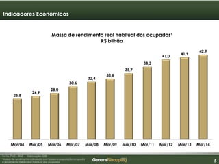 555
25,8
26,9
28,0
30,6
32,4
33,6
35,7
38,2
41,0
41,9
42,9
Mar/04 Mar/05 Mar/06 Mar/07 Mar/08 Mar/09 Mar/10 Mar/11 Mar/12 Mar/13 Mar/14
Massa de rendimento real habitual dos ocupados¹
R$ bilhão
Fonte: PME – IBGE - Elaboração: GSB
1Massa de rendimento calculada com base na população ocupada
e rendimento médio real habitual dos ocupados
Indicadores Econômicos
 