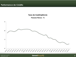 777
6
7
8
9
Fonte: Banco Central
Elaboração: GSB
Taxa de Inadimplência
Pessoas Físicas - %
Performance de Crédito
 