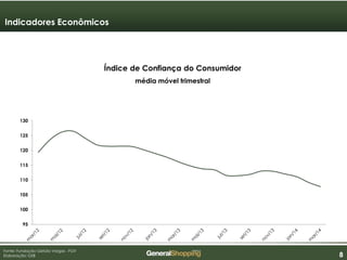 888
95
100
105
110
115
120
125
130
Fonte: Fundação Getúlio Vargas - FGV
Elaboração: GSB
Índice de Confiança do Consumidor
média móvel trimestral
Indicadores Econômicos
 
