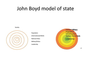 John Boyd model of state
 