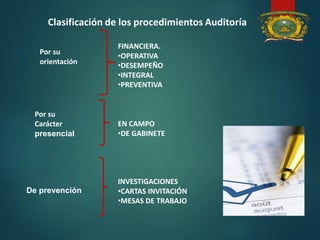 FINANCIERA.
•OPERATIVA
•DESEMPEÑO
•INTEGRAL
•PREVENTIVA
Por su
orientación
EN CAMPO
•DE GABINETE
INVESTIGACIONES
•CARTAS INVITACIÓN
•MESAS DE TRABAJO
Por su
Carácter
presencial
De prevención
Clasificación de los procedimientos Auditoría
 