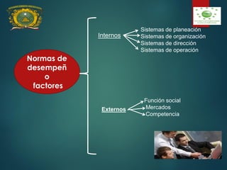 Normas de
desempeñ
o
factores
Internos
Sistemas de planeación
Sistemas de organización
Sistemas de dirección
Sistemas de operación
Externos
Función social
Mercados
Competencia
 