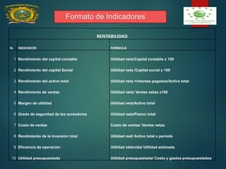 Formato de Indicadores
RENTABILIDAD
N. INDICADOR FORMULA
1 Rendimiento del capital contable Utilidad neta/Capital contable x 100
2 Rendimiento del capital Social Utilidad neta /Capital social x 100
3 Rendimiento del activo total Utilidad neta +interese pagados/Activo total
4 Rendimiento de ventas Utilidad neta/ Ventas netas x100
5 Margen de utilidad Utilidad neta/Activo total
6 Grado de seguridad de los acreedores Utilidad neta/Pasivo total
7 Costo de ventas Costo de ventas/ Ventas netas
8 Rendimiento de la inversión total Utilidad real/ Activo total x periodo
9 Eficiencia de operación Utilidad obtenida/ Utilidad estimada
10 Utilidad presupuestada Utilidad presupuestada/ Costo y gastos presupuestados
 
