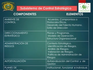 Subsistema de Control Estratégico
COMPONENTES ELEMENTOS
AMBIENTE DE
CONTROL
Acuerdos, Compromisos o
Protocolos Éticos.
Desarrollo del Talento Humano.
Estilo de Dirección
DIRECCIONAMIENTO
ESTRATÉGICO
Planes y Programas.
Modelo de Operación.
Estructura Organizacional
ADMINISTRACIÓN DE
RIESGOS
Contexto Estratégico.
Identificación de Riesgos.
Análisis de Riesgos.
Valoración de Riesgos.
Políticas de Administración de
Riesgos
AUTOEVALUACIÓN Autoevaluación del Control y de
Gestión
PLANES DE Institucional . funcional e individual.
 
