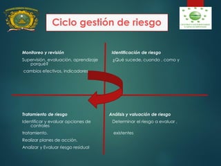 Ciclo gestión de riesgo
Monitoreo y revisión Identificación de riesgo
Supervisión, evaluación, aprendizaje ¿Qué sucede, cuando , como y
porqué?
cambios efectivos, indicadores
Tratamiento de riesgo Análisis y valuación de riesgo
Identificar y evaluar opciones de Determinar el riesgo a evaluar ,
controles
tratamiento. existentes
Realizar planes de acción.
Analizar y Evaluar riesgo residual
 