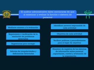 El auditor administrativo debe cerciorarse de que
al examinar y evaluar la función o sistema de
personal
Identificar persona responsable de
cada actividad
Objetivos de cada actividad
Verificar políticas y procedimientos
para el logro de objetivos
Informe de irregularidades y
deficiencias detectadas
Muestreo de registros de los sistemas
de información sobre personal
,capacitación, control y evaluación de
la organización
Sugerencias para corregir
Seguimiento y verificación de la
resolución de problemas
detectados
Mediante examen y la evaluación
 