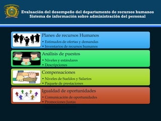 Evaluación del desempeño del departamento de recursos humanos
Sistema de información sobre administración del personal
Planes de recursos Humanos
• Estimados de ofertas y demandas
• Inventarios de recursos humanos
• Planes de situación y reemplazo
Análisis de puestos
• Niveles y estándares
• Descripciones
• Especificaciones
Compensaciones
• Niveles de Sueldos y Salarios
• Paquete de prestaciones
• Servicios de personal
Igualdad de oportunidades
• Comunicación de oportunidades
• Promociones Justas
• Igualdad de normas
 