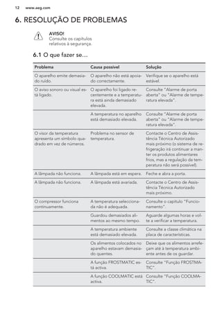 6. RESOLUÇÃO DE PROBLEMAS
AVISO!
Consulte os capítulos
relativos à segurança.
6.1 O que fazer se…
Problema Causa possível Solução
O aparelho emite demasia-
do ruído.
O aparelho não está apoia-
do correctamente.
Verifique se o aparelho está
estável.
O aviso sonoro ou visual es-
tá ligado.
O aparelho foi ligado re-
centemente e a temperatu-
ra está ainda demasiado
elevada.
Consulte “Alarme de porta
aberta” ou “Alarme de tempe-
ratura elevada”.
A temperatura no aparelho
está demasiado elevada.
Consulte “Alarme de porta
aberta” ou “Alarme de tempe-
ratura elevada”.
O visor da temperatura
apresenta um símbolo qua-
drado em vez de números.
Problema no sensor de
temperatura.
Contacte o Centro de Assis-
tência Técnica Autorizado
mais próximo (o sistema de re-
frigeração irá continuar a man-
ter os produtos alimentares
frios, mas a regulação da tem-
peratura não será possível).
A lâmpada não funciona. A lâmpada está em espera. Feche e abra a porta.
A lâmpada não funciona. A lâmpada está avariada. Contacte o Centro de Assis-
tência Técnica Autorizado
mais próximo.
O compressor funciona
continuamente.
A temperatura selecciona-
da não é adequada.
Consulte o capítulo “Funcio-
namento”.
Guardou demasiados ali-
mentos ao mesmo tempo.
Aguarde algumas horas e vol-
te a verificar a temperatura.
A temperatura ambiente
está demasiado elevada.
Consulte a classe climática na
placa de características.
Os alimentos colocados no
aparelho estavam demasia-
do quentes.
Deixe que os alimentos arrefe-
çam até à temperatura ambi-
ente antes de os guardar.
A função FROSTMATIC es-
tá activa.
Consulte “Função FROSTMA-
TIC”.
A função COOLMATIC está
activa.
Consulte “Função COOLMA-
TIC”.
www.aeg.com12
 
