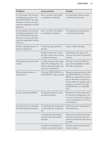 Problema Causa possível Solução
O compressor não arranca
imediatamente após o bo-
tão FROSTMATIC ser pres-
sionado ou após uma alte-
ração da regulação de tem-
peratura.
Isto é normal e não signifi-
ca qualquer problema.
O compressor arranca após
um período de tempo.
O compressor não arranca
imediatamente após o bo-
tão COOLMATIC ser pres-
sionado ou após uma alte-
ração da regulação de tem-
peratura.
Isto é normal e não signifi-
ca qualquer problema.
O compressor arranca após
um período de tempo.
Há fluxo de água para o in-
terior do frigorífico.
A saída da água está ob-
struída.
Limpe a saída da água.
Existem alimentos a impe-
dir que a água escorra para
o colector da água.
Certifique-se de que os ali-
mentos não tocam na parede
traseira.
Existe água a escorrer para
o chão.
A saída da água desconge-
lada não está ligada ao ta-
buleiro de evaporação, por
cima do compressor.
Encaixe o tubo de saída da
água descongelada no tabu-
leiro de evaporação.
Não é possível definir a
temperatura.
A função FROSTMATIC ou
COOLMATIC está activada.
Desactive manualmente a fun-
ção FROSTMATIC ou COOL-
MATIC ou aguarde que a fun-
ção se desactive automatica-
mente antes de regular a tem-
peratura. Consulte “Função
FROSTMATIC ou COOLMA-
TIC”.
O visor apresenta DEMO. O aparelho está no modo
de demonstração.
Mantenha o botão OK premi-
do durante 10 segundos, até
ouvir um sinal sonoro longo e
o visor se apagar por um bre-
ve momento.
A temperatura no aparelho
está demasiado baixa/alta.
O regulador de temperatu-
ra não está bem posiciona-
do.
Seleccione uma temperatura
mais alta/baixa.
A temperatura de algum
produto está demasiado
elevada.
Deixe que a temperatura dos
alimentos diminua até à tem-
peratura ambiente antes de os
guardar.
Guardou demasiados ali-
mentos ao mesmo tempo.
Guarde menos alimentos ao
mesmo tempo.
PORTUGUÊS 13
 