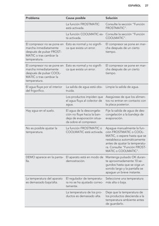 Problema Causa posible Solución
La función FROSTMATIC
está activada.
Consulte la sección “Función
FROSTMATIC”.
La función COOLMATIC es-
tá activada.
Consulte la sección “Función
COOLMATIC”.
El compresor no se pone en
marcha inmediatamente
después de pulsar FROST-
MATIC o tras cambiar la
temperatura.
Esto es normal y no signifi-
ca que exista un error.
El compresor se pone en mar-
cha después de un cierto
tiempo.
El compresor no se pone en
marcha inmediatamente
después de pulsar COOL-
MATIC o tras cambiar la
temperatura.
Esto es normal y no signifi-
ca que exista un error.
El compresor se pone en mar-
cha después de un cierto
tiempo.
El agua fluye por el interior
del frigorífico.
La salida de agua está obs-
truida.
Limpie la salida de agua.
Los productos impiden que
el agua fluya al colector de
agua.
Asegúrese de que los alimen-
tos no entran en contacto con
la placa posterior.
Hay agua en el suelo. El agua de la descongela-
ción no fluye hacia la ban-
deja de evaporación situa-
da sobre el compresor.
Fije la salida de agua de des-
congelación a la bandeja de
evaporación.
No es posible ajustar la
temperatura.
La función FROSTMATIC o
COOLMATIC está activada.
Apague manualmente la fun-
ción FROSTMATIC o COOL-
MATIC, o espere hasta que se
restablezca automáticamente
antes de ajustar la temperatu-
ra. Consulte "Función FROST-
MATIC o COOLMATIC".
DEMO aparece en la panta-
lla.
El aparato está en modo de
demostración.
Mantenga pulsado OK duran-
te aproximadamente 10 se-
gundos hasta que se oiga un
sonido largo y la pantalla se
apague un breve instante.
La temperatura del aparato
es demasiado baja/alta.
El regulador de temperatu-
ra no se ha ajustado correc-
tamente.
Seleccione una temperatura
más alta o baja.
La temperatura de los pro-
ductos es demasiado alta.
Deje que la temperatura de
los productos descienda a la
temperatura ambiente antes
de guardarlo.
ESPAÑOL 27
 