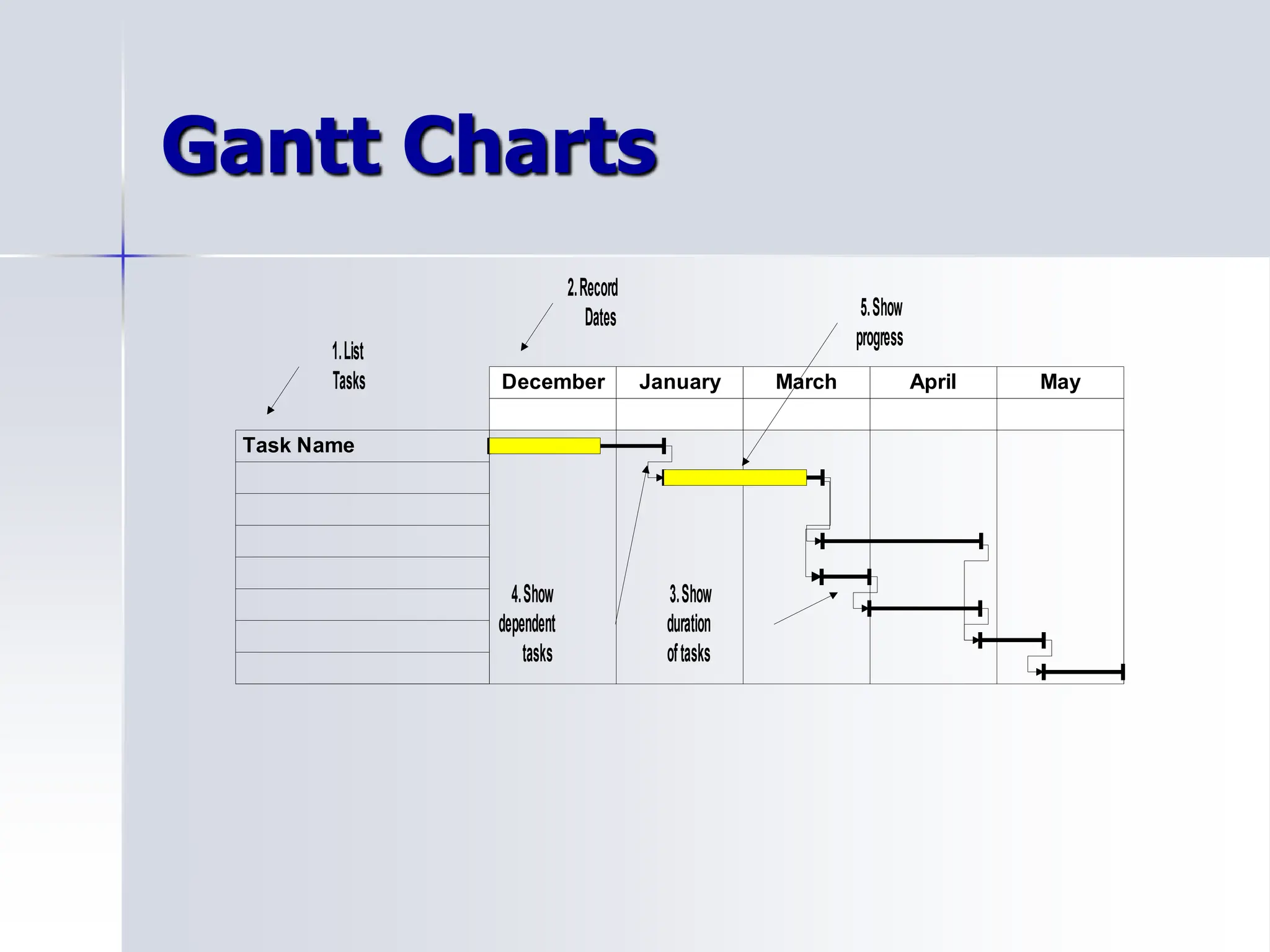Gantt Charts
December January March April May
Task Name
1.List
Tasks
2.Record
Dates
3.Show
duration
oftasks
4.Show
dependent
tasks
5.Show
progress
 