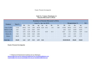 * Profesores del Departamento Académico de Ing. Metalúrgica
aazaneroo@unmsm.edu.pe,vidalaramburu@hotmail.com,lourdesjanetq@yahoo.com,
mcabreras@unmsm.edu.pe,lpuentes@unmsm.edu.pe,victorafalconi@hotmail.com
Fuente: Presente Investigación
Tabla No. 5 balance Metalúrgico (1)
Flotación Diferencial Cu-Pb/Zn
Fuente: Presente Investigación
Resultados de Flotación Diferencial Cu-Pb/Zn
Producto Peso %
Leyes %, Ag y Au: Oz/Tc Recuperaciones % R.C.
Pb Cu Zn Ag Au As Sb Fe Pb Cu Zn Ag
Conc. Cu-Pb 11.64 49.92 7.83 3.98 44.28 0.29 0.42 1.91 3.80 87.48 84.82 8.72 78.23 8.59
Medios Cu-Pb 6.62 5.68 1.01 8.68 9.99 5.66 6.24 10.85 10.03
Conc. de Zn 7.45 0.72 0.19 51.60 2.55 0.39 0.11 0.81 1.30 72.54 2.89 13.42
Medios Zn 5.60 3.50 0.24 4.64 6.00 2.95 1.21 4.91 5.10
Relave 68.69 0.30 0.10 0.23 0.56 3.10 6.43 2.98 3.75
Cab.Calc. 100,00 6.64 1.07 5.30 6.59 0.04 100.00100.00 100,00 100,00
 