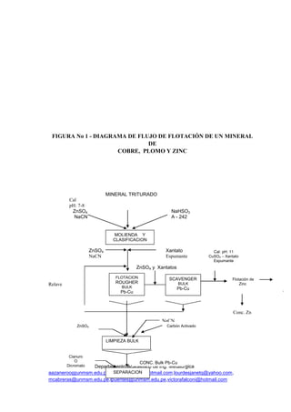 * Profesores del Departamento Académico de Ing. Metalúrgica
aazaneroo@unmsm.edu.pe,vidalaramburu@hotmail.com,lourdesjanetq@yahoo.com,
mcabreras@unmsm.edu.pe,lpuentes@unmsm.edu.pe,victorafalconi@hotmail.com
FIGURA No 1 - DIAGRAMA DE FLUJO DE FLOTACIÓN DE UN MINERAL
DE
COBRE, PLOMO Y ZINC
MINERAL TRITURADO
Cal
pH: 7-8
ZnSO4 NaHSO3
NaCN A - 242
ZnSO4 Xantato
NaCN Espumante
ZnSO4 y Xantatos
Relave
.
Conc. Zn
MOLIENDA Y
CLASIFICACION
FLOTACION
ROUGHER
BULK
Pb-Cu
SCAVENGER
BULK
Pb-Cu
LIMPIEZA BULK
SEPARACION
Cal: pH: 11
CuSO4 – Xantato
Espumante
ZnSO4
NaCN
Carbón Activado
Cianuro
O
Dicromato
CONC. Bulk Pb-Cu
Flotación de
Zinc
 