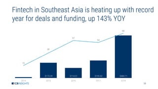 38
Fintech in Southeast Asia is heating up with record
year for deals and funding, up 143% YOY
$9.66 $173.39 $114.31 $199....