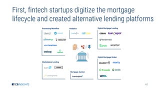 62
First, fintech startups digitize the mortgage
lifecycle and created alternative lending platforms
 