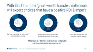 74
With $30T from the ‘great wealth transfer,’ millennials
will expect choices that have a positive ROI & impact
Millennia...