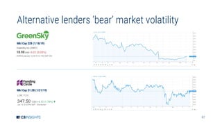 87
Alternative lenders ‘bear’ market volatility
Mkt Cap $2B (1/18/19)
Mkt Cap $1.2B (1/21/19)
 