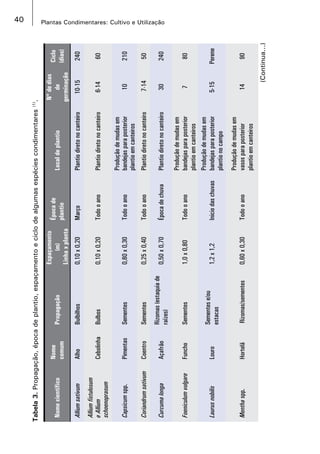 40 Plantas Condimentares: Cultivo e Utilização
Nomecientífico
Nome
comum
Propagação
Espaçamento
(m)
Linhaxplanta
Épocade
plantio
Localdeplantio
Nºdedias
de
germinação
Ciclo
(dias)
AlliumsativumAlhoBulbilhos0,10x0,20MarçoPlantiodiretonocanteiro10-15240
Alliumfistulosum
eAllium
schoenoprasum
CebolinhaBulbos0,10x0,20TodooanoPlantiodiretonocanteiro6-1460
Capsicumspp.PimentasSementes0,80x0,30Todooano
Produçãodemudasem
bandejasparaposterior
plantioemcanteiros
10210
CoriandrumsativumCoentroSementes0,25x0,40TodooanoPlantiodiretonocanteiro7-1450
CurcumalongaAçafrão
Rizomas(estaquiade
raízes)
0,50x0,70ÉpocadechuvaPlantiodiretonocanteiro30240
FoeniculumvulgareFunchoSementes1,0x0,80Todooano
Produçãodemudasem
bandejasparaposterior
plantioemcanteiros
780
LaurusnobilisLouro
Sementese/ou
estacas
1,2x1,2Iniciodaschuvas
Produçãodemudasem
bandejasparaposterior
plantionocampo
5-15Perene
Menthaspp.HortelãRizomas/sementes0,60x0,30Todooano
Produçãodemudasem
vasosparaposterior
plantioemcanteiros
1490
(Continua...)
Tabela3.Propagação,épocadeplantio,espaçamentoeciclodealgumasespéciescondimentares(1)
.
 