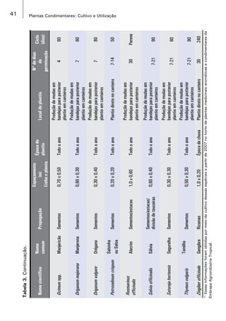 41 Plantas Condimentares: Cultivo e Utilização
Ocimumspp.ManjericãoSementes0,70x0,50Todooano
Produçãodemudasem
bandejasparaposterior
plantioemcanteiros
460
OriganummajoranaManjeronaSementes0,60x0,30Todooano
Produçãodemudasem
bandejasparaposterior
plantioemcanteiros
760
OriganumvulgareOréganoSementes0,30x0,40Todooano
Produçãodemudasem
bandejasparaposterior
plantioemcanteiros
780
Petroselinumcrispum
Salsinha
ouSalsa
Sementes0,20x0,20TodooanoPlantiodiretonocanteiro7-1450
Rosmarinus
officinalis
AlecrimSementes/estacas1,0x0,60Todooano
Produçãodemudasem
bandejasparaposterior
plantioemcanteiros
30Perene
SalviaofficinalisSálvia
Sementes/estacas/
divisãodetouceiras
0,60x0,40Todooano
Produçãodemudasem
bandejasparaposterior
plantioemcanteiros
7-2190
SaturejahortensisSegurelha	Sementes0,30x0,30Todooano
Produçãodemudasem
bandejasparaposterior
plantioemcanteiros
7-2160
Thymusvulgaris
Tomilho
Sementes0,50x0,30Todooano
Produçãodemudasem
bandejasparaposterior
plantioemcanteiros
7-2190
ZingiberofficinaleGengibreRizomas1,0x0,20ÉpocadechuvaPlantiodiretonocanteiro30240
Nomecientífico
Nome
comum
Propagação
Espaçamento
(m)
Linhaxplanta
Épocade
plantio
Localdeplantio
Nºdedias
de
germinação
Ciclo
(dias)
Tabela3.Continuação.
(1)
Essasinformaçõesforamobtidaspormeiodecultivodessasespéciesapartirde2007nohortodeplantasmedicinaisaromáticasecondimentaresda
EmbrapaAgroindústriaTropical.
 