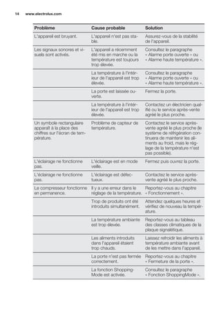 Problème Cause probable Solution
L'appareil est bruyant. L'appareil n'est pas sta-
ble.
Assurez-vous de la stabilité
de l'appareil.
Les signaux sonores et vi-
suels sont activés.
L'appareil a récemment
été mis en marche ou la
température est toujours
trop élevée.
Consultez le paragraphe
« Alarme porte ouverte » ou
« Alarme haute température ».
La température à l'intér-
ieur de l'appareil est trop
élevée.
Consultez le paragraphe
« Alarme porte ouverte » ou
« Alarme haute température ».
La porte est laissée ou-
verte.
Fermez la porte.
La température à l'intér-
ieur de l'appareil est trop
élevée.
Contactez un électricien qual-
ifié ou le service après-vente
agréé le plus proche.
Un symbole rectangulaire
apparaît à la place des
chiffres sur l'écran de tem-
pérature.
Problème de capteur de
température.
Contactez le service après-
vente agréé le plus proche (le
système de réfrigération con-
tinuera de maintenir les ali-
ments au froid, mais le rég-
lage de la température n'est
pas possible).
L'éclairage ne fonctionne
pas.
L'éclairage est en mode
veille.
Fermez puis ouvrez la porte.
L'éclairage ne fonctionne
pas.
L'éclairage est défec-
tueux.
Contactez le service après-
vente agréé le plus proche.
Le compresseur fonctionne
en permanence.
Il y a une erreur dans le
réglage de la température.
Reportez-vous au chapitre
« Fonctionnement ».
Trop de produits ont été
introduits simultanément.
Attendez quelques heures et
vérifiez de nouveau la tempér-
ature.
La température ambiante
est trop élevée.
Reportez-vous au tableau
des classes climatiques de la
plaque signalétique.
Les aliments introduits
dans l'appareil étaient
trop chauds.
Laissez refroidir les aliments à
température ambiante avant
de les mettre dans l'appareil.
La porte n'est pas fermée
correctement.
Reportez-vous au chapitre
« Fermeture de la porte ».
La fonction Shopping-
Mode est activée.
Consultez le paragraphe
« Fonction ShoppingMode ».
www.electrolux.com14
 