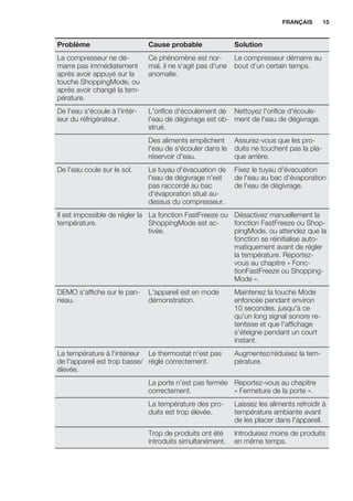 Problème Cause probable Solution
Le compresseur ne dé-
marre pas immédiatement
après avoir appuyé sur la
touche ShoppingMode, ou
après avoir changé la tem-
pérature.
Ce phénomène est nor-
mal, il ne s'agit pas d'une
anomalie.
Le compresseur démarre au
bout d'un certain temps.
De l'eau s'écoule à l'intér-
ieur du réfrigérateur.
L'orifice d'écoulement de
l'eau de dégivrage est ob-
strué.
Nettoyez l'orifice d'écoule-
ment de l'eau de dégivrage.
Des aliments empêchent
l'eau de s'écouler dans le
réservoir d'eau.
Assurez-vous que les pro-
duits ne touchent pas la pla-
que arrière.
De l'eau coule sur le sol. Le tuyau d'évacuation de
l'eau de dégivrage n'est
pas raccordé au bac
d'évaporation situé au-
dessus du compresseur.
Fixez le tuyau d'évacuation
de l'eau au bac d'évaporation
de l'eau de dégivrage.
Il est impossible de régler la
température.
La fonction FastFreeze ou
ShoppingMode est ac-
tivée.
Désactivez manuellement la
fonction FastFreeze ou Shop-
pingMode, ou attendez que la
fonction se réinitialise auto-
matiquement avant de régler
la température. Reportez-
vous au chapitre « Fonc-
tionFastFreeze ou Shopping-
Mode ».
DEMO s'affiche sur le pan-
neau.
L'appareil est en mode
démonstration.
Maintenez la touche Mode
enfoncée pendant environ
10 secondes, jusqu'à ce
qu'un long signal sonore re-
tentisse et que l'affichage
s'éteigne pendant un court
instant.
La température à l'intérieur
de l'appareil est trop basse/
élevée.
Le thermostat n'est pas
réglé correctement.
Augmentez/réduisez la tem-
pérature.
La porte n'est pas fermée
correctement.
Reportez-vous au chapitre
« Fermeture de la porte ».
La température des pro-
duits est trop élevée.
Laissez les aliments refroidir à
température ambiante avant
de les placer dans l'appareil.
Trop de produits ont été
introduits simultanément.
Introduisez moins de produits
en même temps.
FRANÇAIS 15
 