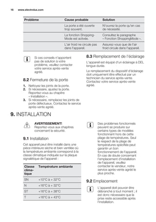Problème Cause probable Solution
La porte a été ouverte
trop souvent.
N'ouvrez la porte qu'en cas
de nécessité.
La fonction Shopping-
Mode est activée.
Consultez le paragraphe
« Fonction ShoppingMode ».
L'air froid ne circule pas
dans l'appareil.
Assurez-vous que de l'air
froid circule dans l'appareil.
Si ces conseils n'apportent
pas de solution à votre
problème, veuillez contacter
votre service après-vente
agréé.
8.2 Fermeture de la porte
1. Nettoyez les joints de la porte.
2. Si nécessaire, ajustez la porte.
Reportez-vous au chapitre
« Installation ».
3. Si nécessaire, remplacez les joints de
porte défectueux. Contactez le service
après-vente agréé.
8.3 Remplacement de l'éclairage
L'appareil est équipé d'un éclairage à DEL
longue durée.
Le remplacement du dispositif d'éclairage
doit uniquement être effectué par un
technicien du service après-vente.
Contactez votre service après-vente
agréé.
9. INSTALLATION
AVERTISSEMENT!
Reportez-vous aux chapitres
concernant la sécurité.
9.1 Installation
Cet appareil peut être installé dans une
pièce intérieure sèche et bien ventilée où
la température ambiante correspond à la
classe climatique indiquée sur la plaque
signalétique de l'appareil :
Classe
clima-
tique
Température ambiante
SN +10°C à + 32°C
N +16°C à + 32°C
ST +16°C à + 38°C
T +16°C à + 43°C
Des problèmes fonctionnels
peuvent se produire sur
certains types de modèles
fonctionnant hors de cette
plage de températures. Seul
le respect de la plage de
températures spécifiée peut
garantir un bon
fonctionnement de l'appareil.
En cas de doute concernant
l'emplacement d'installation
de l'appareil, veuillez
contacter le vendeur, notre
service après-vente agréé le
plus proche.
9.2 Emplacement
L'appareil doit pouvoir être
débranché à tout moment ; il
est donc nécessaire que la
prise reste accessible après
l'installation.
www.electrolux.com16
 