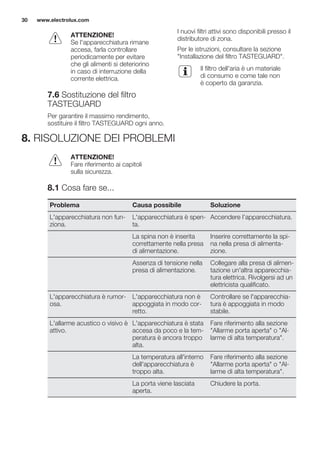 ATTENZIONE!
Se l'apparecchiatura rimane
accesa, farla controllare
periodicamente per evitare
che gli alimenti si deteriorino
in caso di interruzione della
corrente elettrica.
7.6 Sostituzione del filtro
TASTEGUARD
Per garantire il massimo rendimento,
sostituire il filtro TASTEGUARD ogni anno.
I nuovi filtri attivi sono disponibili presso il
distributore di zona.
Per le istruzioni, consultare la sezione
"Installazione del filtro TASTEGUARD".
Il filtro dell'aria è un materiale
di consumo e come tale non
è coperto da garanzia.
8. RISOLUZIONE DEI PROBLEMI
ATTENZIONE!
Fare riferimento ai capitoli
sulla sicurezza.
8.1 Cosa fare se...
Problema Causa possibile Soluzione
L'apparecchiatura non fun-
ziona.
L'apparecchiatura è spen-
ta.
Accendere l’apparecchiatura.
La spina non è inserita
correttamente nella presa
di alimentazione.
Inserire correttamente la spi-
na nella presa di alimenta-
zione.
Assenza di tensione nella
presa di alimentazione.
Collegare alla presa di alimen-
tazione un'altra apparecchia-
tura elettrica. Rivolgersi ad un
elettricista qualificato.
L'apparecchiatura è rumor-
osa.
L'apparecchiatura non è
appoggiata in modo cor-
retto.
Controllare se l'apparecchia-
tura è appoggiata in modo
stabile.
L'allarme acustico o visivo è
attivo.
L'apparecchiatura è stata
accesa da poco e la tem-
peratura è ancora troppo
alta.
Fare riferimento alla sezione
"Allarme porta aperta" o "Al-
larme di alta temperatura".
La temperatura all'interno
dell'apparecchiatura è
troppo alta.
Fare riferimento alla sezione
"Allarme porta aperta" o "Al-
larme di alta temperatura".
La porta viene lasciata
aperta.
Chiudere la porta.
www.electrolux.com30
 