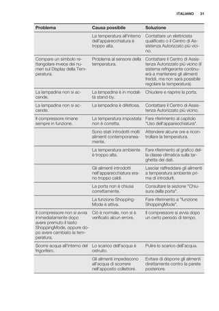 Problema Causa possibile Soluzione
La temperatura all'interno
dell'apparecchiatura è
troppo alta.
Contattare un elettricista
qualificato o il Centro di As-
sistenza Autorizzato più vici-
no.
Compare un simbolo re-
ttangolare invece dei nu-
meri sul Display della Tem-
peratura.
Problema al sensore della
temperatura.
Contattare il Centro di Assis-
tenza Autorizzato più vicino (il
sistema refrigerante continu-
erà a mantenere gli alimenti
freddi, ma non sarà possibile
regolare la temperatura).
La lampadina non si ac-
cende.
La lampadina è in modali-
tà stand-by.
Chiudere e riaprire la porta.
La lampadina non si ac-
cende.
La lampadina è difettosa. Contattare il Centro di Assis-
tenza Autorizzato più vicino.
Il compressore rimane
sempre in funzione.
La temperatura impostata
non è corretta.
Fare riferimento al capitolo
"Uso dell'apparecchiatura".
Sono stati introdotti molti
alimenti contemporanea-
mente.
Attendere alcune ore e ricon-
trollare la temperatura.
La temperatura ambiente
è troppo alta.
Fare riferimento al grafico del-
la classe climatica sulla tar-
ghetta dei dati.
Gli alimenti introdotti
nell'apparecchiatura era-
no troppo caldi.
Lasciar raffreddare gli alimenti
a temperatura ambiente pri-
ma di introdurli.
La porta non è chiusa
correttamente.
Consultare la sezione "Chiu-
sura della porta".
La funzione Shopping-
Mode è attiva.
Fare riferimento a "funzione
ShoppingMode".
Il compressore non si avvia
immediatamente dopo
avere premuto il tasto
ShoppingMode, oppure do-
po avere cambiato la tem-
peratura.
Ciò è normale, non si è
verificato alcun errore.
Il compressore si avvia dopo
un certo periodo di tempo.
Scorre acqua all'interno del
frigorifero.
Lo scarico dell'acqua è
ostruito.
Pulire lo scarico dell'acqua.
Gli alimenti impediscono
all'acqua di scorrere
nell'apposito collettore.
Evitare di disporre gli alimenti
direttamente contro la parete
posteriore.
ITALIANO 31
 