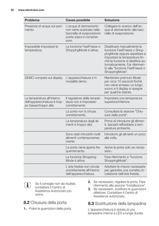 Problema Causa possibile Soluzione
Presenza di acqua sul pavi-
mento.
L'acqua di sbrinamento
non viene scaricata nella
bacinella di evaporazione
posta sopra il compres-
sore.
Collegare lo scarico dell'ac-
qua di sbrinamento alla baci-
nella di evaporazione.
Impossibile impostare la
temperatura.
La funzione FastFreeze o
ShoppingMode è attiva.
Disattivare manualmente la
funzione FastFreeze o Shop-
pingMode oppure aspettare a
impostare la temperatura fin-
ché la funzione si disattiva au-
tomaticamente. Far riferimen-
to alla "funzione FastFreeze o
ShoppingMode".
DEMO compare sul display. L'apparecchiatura è in
modalità demo.
Mantenere premuto Mode
per circa 10 secondi finché
non viene emesso un lungo
suono e il display si spegne
per qualche istante.
La temperatura all'interno
dell'apparecchiatura è trop-
po bassa/troppo alta.
Il regolatore della temper-
atura non è impostato
correttamente.
Impostare una temperatura
superiore/inferiore.
La porta non è chiusa
correttamente.
Consultare la sezione "Chiu-
sura della porta".
La temperatura degli ali-
menti è troppo alta.
Prima di introdurre gli alimen-
ti, lasciarli raffreddare a tem-
peratura ambiente.
Sono stati introdotti molti
alimenti contemporanea-
mente.
Introdurre gli alimenti un poco
alla volta.
La porta viene aperta fre-
quentemente.
Aprire la porta solo se neces-
sario.
La funzione Shopping-
Mode è attiva.
Fare riferimento a "funzione
ShoppingMode".
L'aria fredda non circola
correttamente all'interno
dell'apparecchiatura.
Adottare le misure necessarie
per garantire una corretta cir-
colazione dell'aria fredda.
Se il consiglio non da risultati,
contattare il Centro di
Assistenza Autorizzato più
vicino.
8.2 Chiusura della porta
1. Pulire le guarnizioni della porta.
2. Se necessario, regolare la porta. Fare
riferimento alla sezione "Installazione".
3. Se necessario, sostituire le guarnizioni
difettose. Contattare il Centro di
Assistenza autorizzato.
8.3 Sostituzione della lampadina
L'apparecchiatura è dotata di una
lampadina interna a LED a lunga durata.
www.electrolux.com32
 