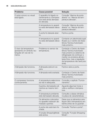 Problema Causa possível Solução
O aviso sonoro ou visual
está ligado.
O aparelho foi ligado re-
centemente e a tempera-
tura está ainda demasia-
do elevada.
Consulte “Alarme de porta
aberta” ou “Alarme de tem-
peratura elevada”.
A temperatura no aparel-
ho está demasiado eleva-
da.
Consulte “Alarme de porta
aberta” ou “Alarme de tem-
peratura elevada”.
A porta foi deixada aber-
ta.
Feche a porta.
A temperatura no aparel-
ho está demasiado eleva-
da.
Contacte um electricista qual-
ificado ou o Centro de Assis-
tência Técnica Autorizado
mais próximo.
O visor da temperatura
apresenta um símbolo rec-
tangular em vez de nú-
meros.
Problema no sensor de
temperatura.
Contacte o Centro de Assis-
tência Técnica Autorizado
mais próximo (o sistema de
refrigeração irá continuar a
manter os produtos alimen-
tares frios, mas a regulação
da temperatura não será pos-
sível).
A lâmpada não funciona. A lâmpada está em es-
pera.
Feche e abra a porta.
A lâmpada não funciona. A lâmpada está avariada. Contacte o Centro de Assis-
tência Técnica Autorizado
mais próximo.
O compressor funciona
continuamente.
A temperatura selecciona-
da não é adequada.
Consulte o capítulo “Funcio-
namento”.
Guardou demasiados ali-
mentos ao mesmo tem-
po.
Aguarde algumas horas e
volte a verificar a tempera-
tura.
A temperatura ambiente
está demasiado elevada.
Consulte a classe climática
na placa de características.
Os alimentos colocados
no aparelho estavam de-
masiado quentes.
Deixe que os alimentos arre-
feçam até à temperatura am-
biente antes de os guardar.
A porta não está bem fe-
chada.
Consulte “Fechar a porta”.
A função ShoppingMode
está activa.
Consulte “Função Shopping-
Mode”.
www.electrolux.com48
 