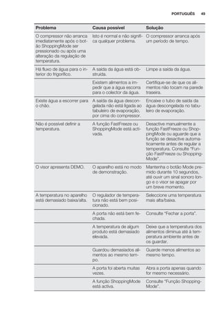 Problema Causa possível Solução
O compressor não arranca
imediatamente após o bot-
ão ShoppingMode ser
pressionado ou após uma
alteração da regulação de
temperatura.
Isto é normal e não signifi-
ca qualquer problema.
O compressor arranca após
um período de tempo.
Há fluxo de água para o in-
terior do frigorífico.
A saída da água está ob-
struída.
Limpe a saída da água.
Existem alimentos a im-
pedir que a água escorra
para o colector da água.
Certifique-se de que os ali-
mentos não tocam na parede
traseira.
Existe água a escorrer para
o chão.
A saída da água descon-
gelada não está ligada ao
tabuleiro de evaporação,
por cima do compressor.
Encaixe o tubo de saída da
água descongelada no tabu-
leiro de evaporação.
Não é possível definir a
temperatura.
A função FastFreeze ou
ShoppingMode está acti-
vada.
Desactive manualmente a
função FastFreeze ou Shop-
pingMode ou aguarde que a
função se desactive automa-
ticamente antes de regular a
temperatura. Consulte “Fun-
ção FastFreeze ou Shopping-
Mode”.
O visor apresenta DEMO. O aparelho está no modo
de demonstração.
Mantenha o botão Mode pre-
mido durante 10 segundos,
até ouvir um sinal sonoro lon-
go e o visor se apagar por
um breve momento.
A temperatura no aparelho
está demasiado baixa/alta.
O regulador de tempera-
tura não está bem posi-
cionado.
Seleccione uma temperatura
mais alta/baixa.
A porta não está bem fe-
chada.
Consulte “Fechar a porta”.
A temperatura de algum
produto está demasiado
elevada.
Deixe que a temperatura dos
alimentos diminua até à tem-
peratura ambiente antes de
os guardar.
Guardou demasiados ali-
mentos ao mesmo tem-
po.
Guarde menos alimentos ao
mesmo tempo.
A porta foi aberta muitas
vezes.
Abra a porta apenas quando
for mesmo necessário.
A função ShoppingMode
está activa.
Consulte “Função Shopping-
Mode”.
PORTUGUÊS 49
 